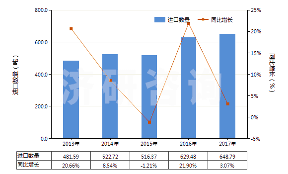 2013-2017年中國含有其他胰島素的藥品(HS30043190)進口量及增速統(tǒng)計